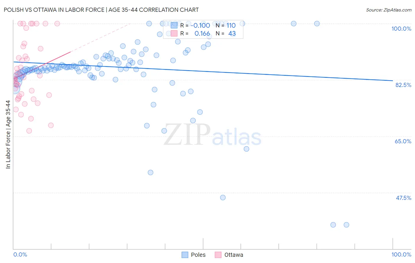 Polish vs Ottawa In Labor Force | Age 35-44