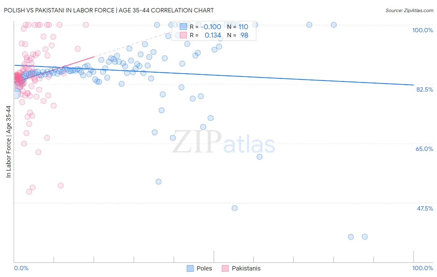Polish vs Pakistani In Labor Force | Age 35-44