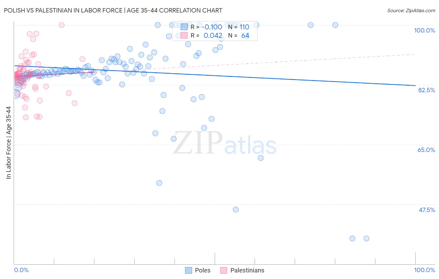 Polish vs Palestinian In Labor Force | Age 35-44