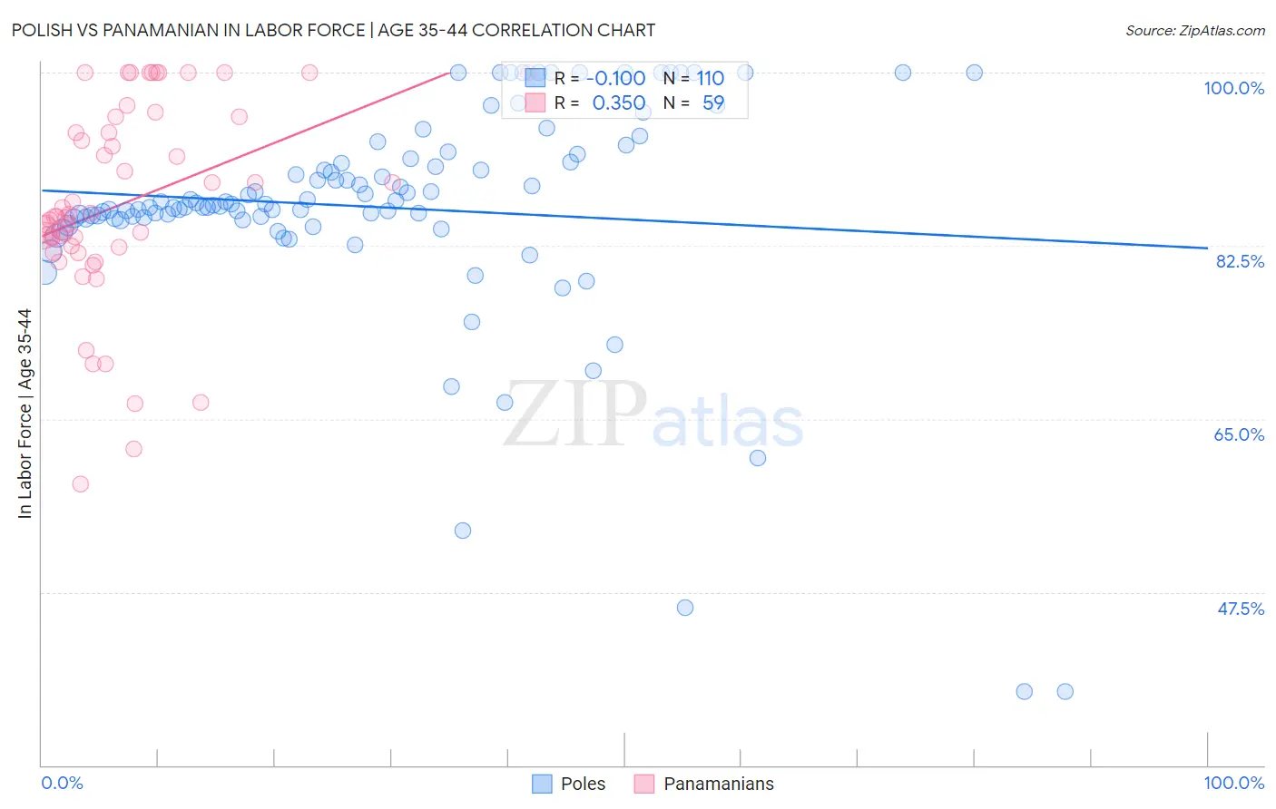 Polish vs Panamanian In Labor Force | Age 35-44