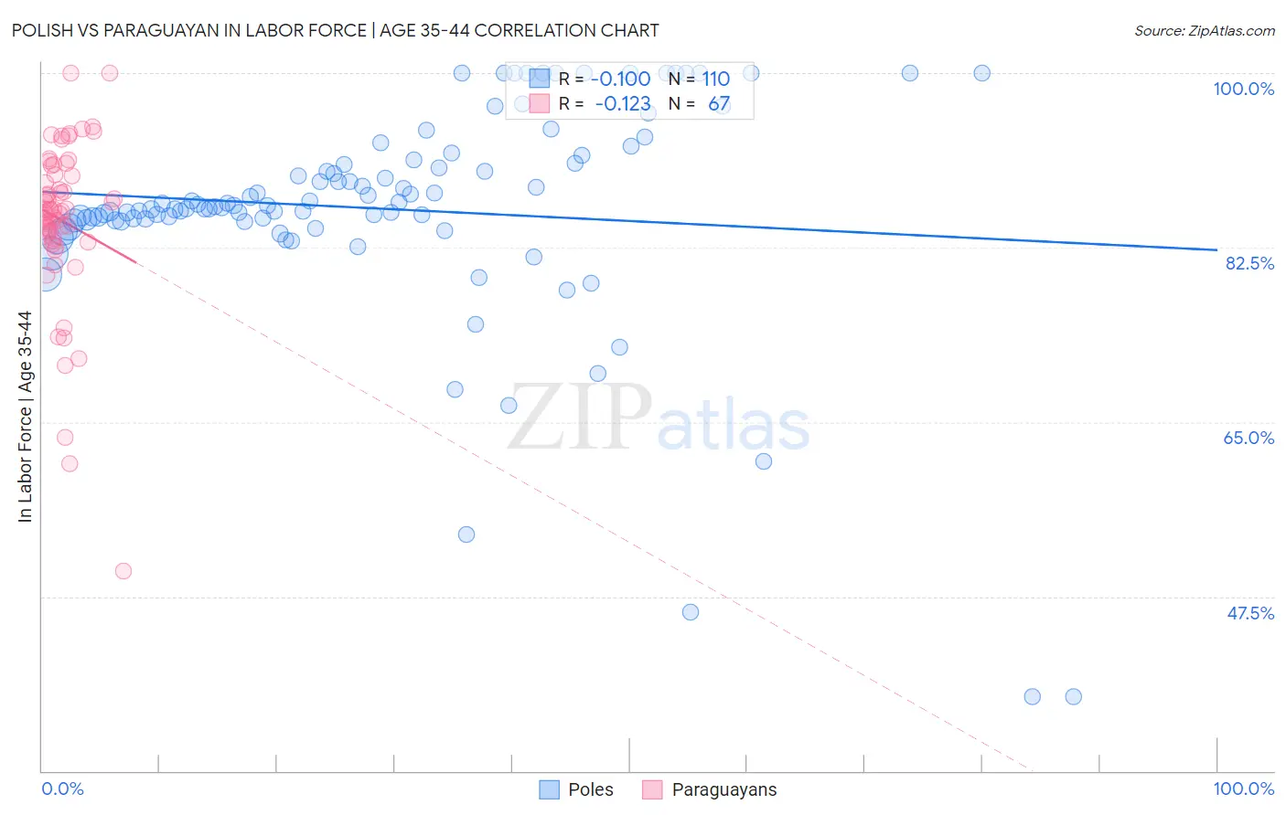 Polish vs Paraguayan In Labor Force | Age 35-44