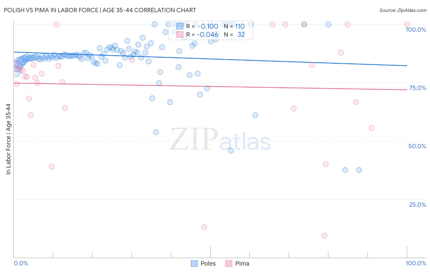 Polish vs Pima In Labor Force | Age 35-44
