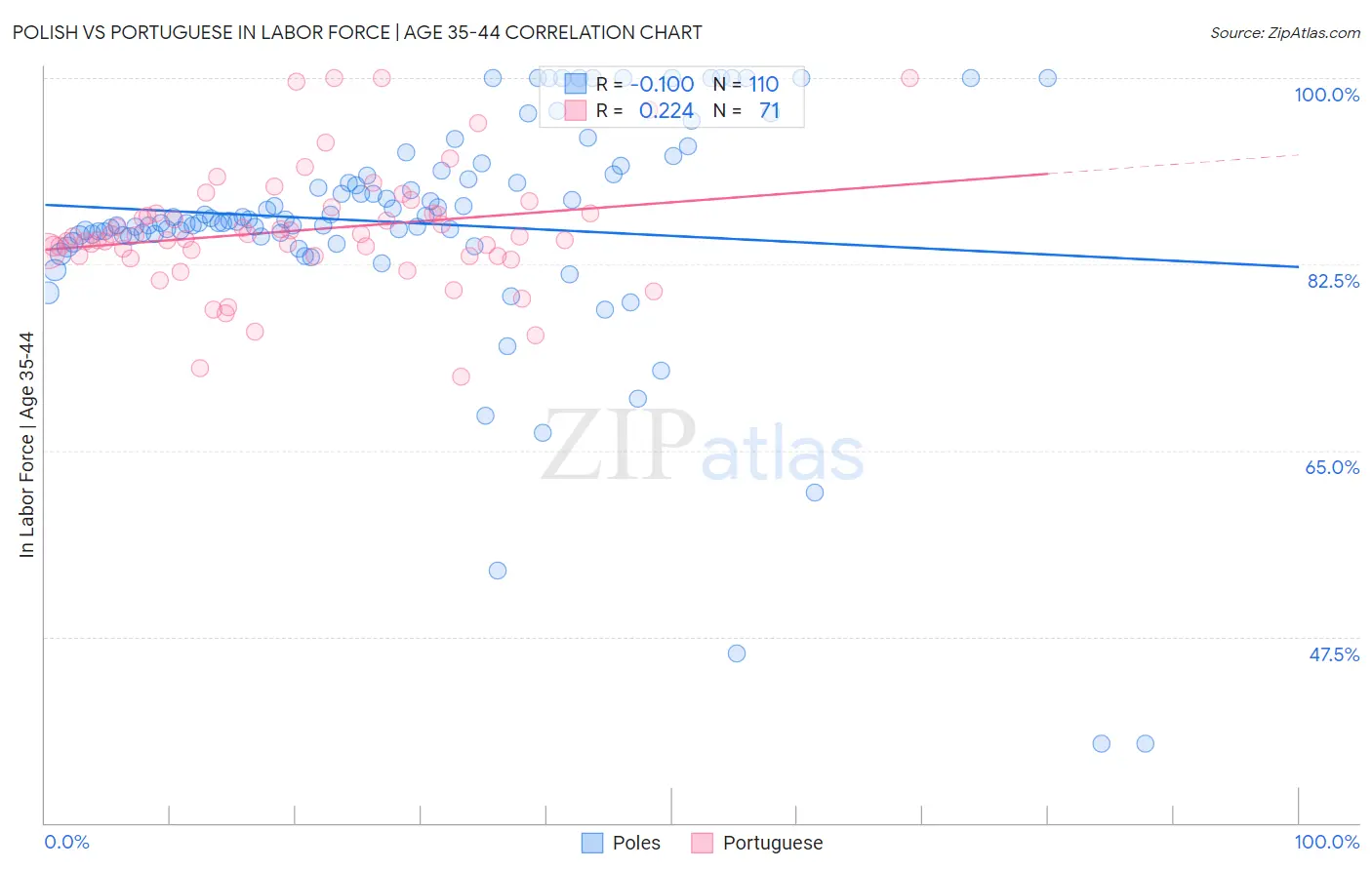 Polish vs Portuguese In Labor Force | Age 35-44