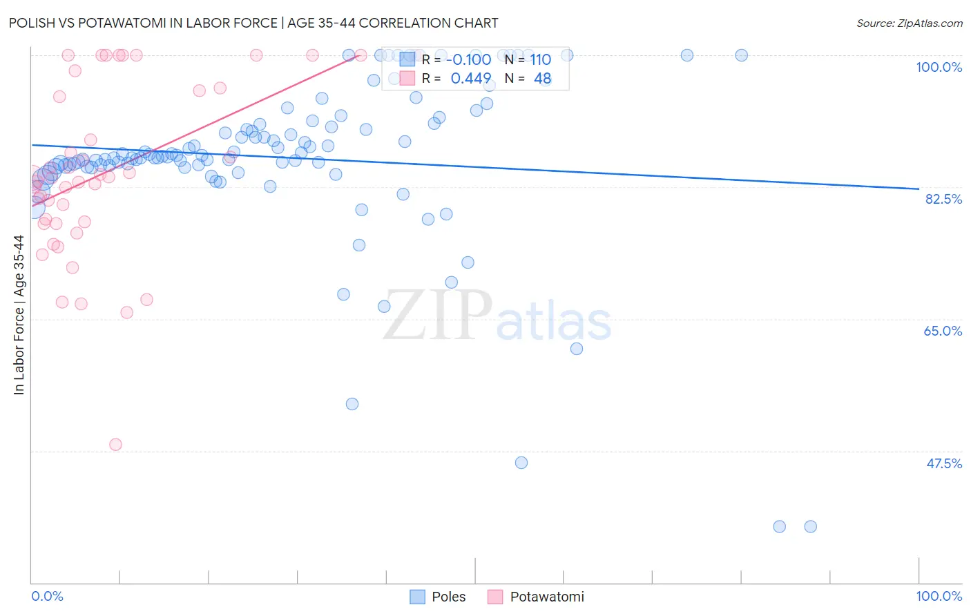 Polish vs Potawatomi In Labor Force | Age 35-44