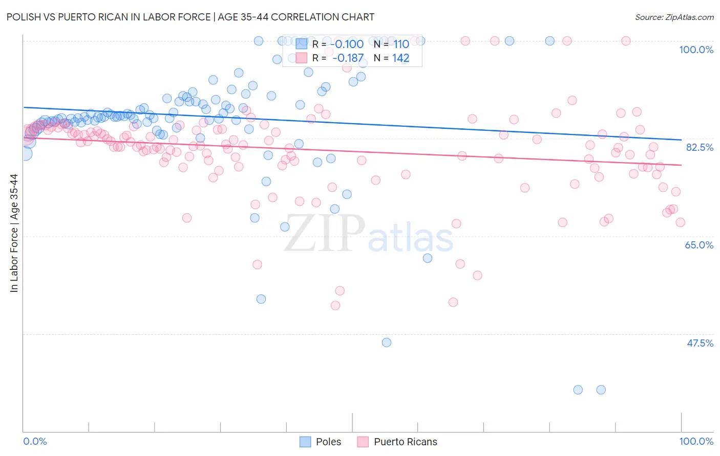 Polish vs Puerto Rican In Labor Force | Age 35-44