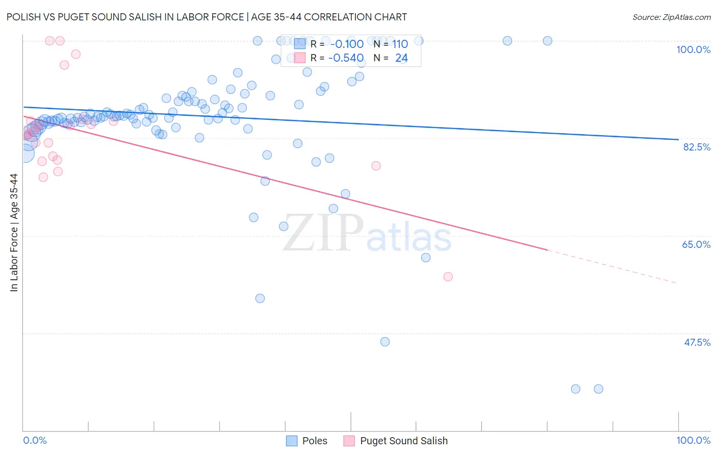 Polish vs Puget Sound Salish In Labor Force | Age 35-44