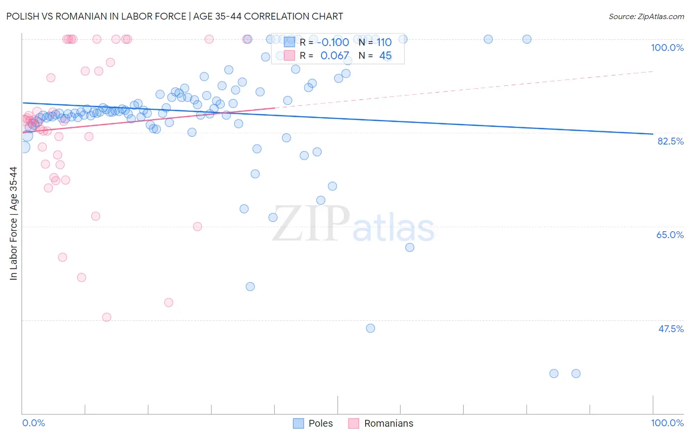 Polish vs Romanian In Labor Force | Age 35-44