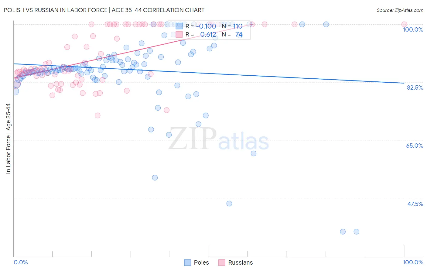 Polish vs Russian In Labor Force | Age 35-44