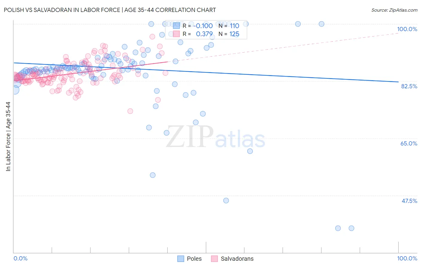 Polish vs Salvadoran In Labor Force | Age 35-44