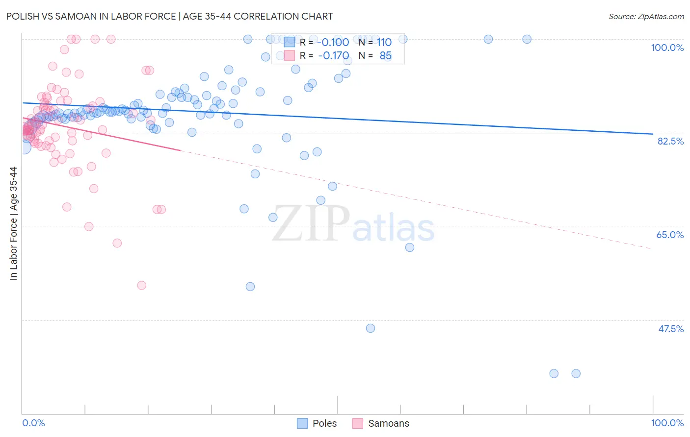 Polish vs Samoan In Labor Force | Age 35-44