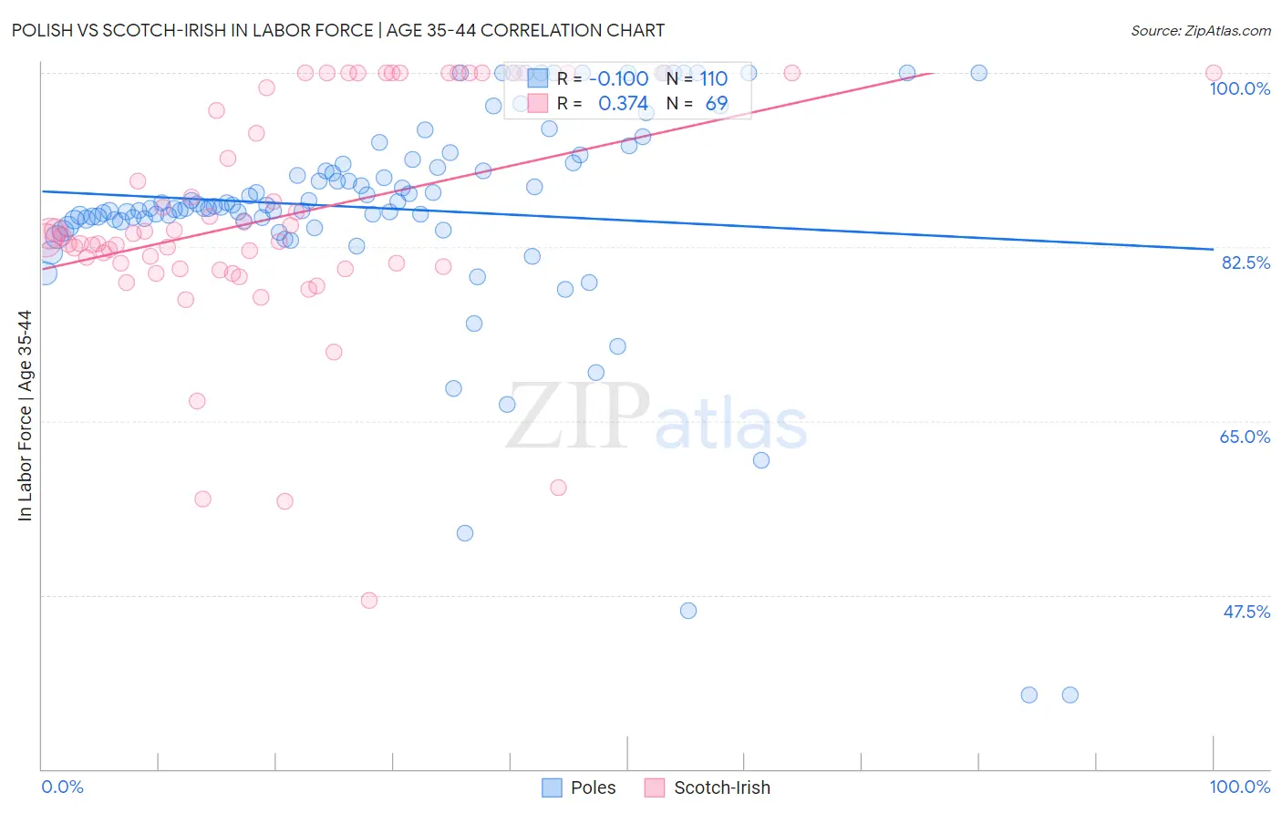 Polish vs Scotch-Irish In Labor Force | Age 35-44