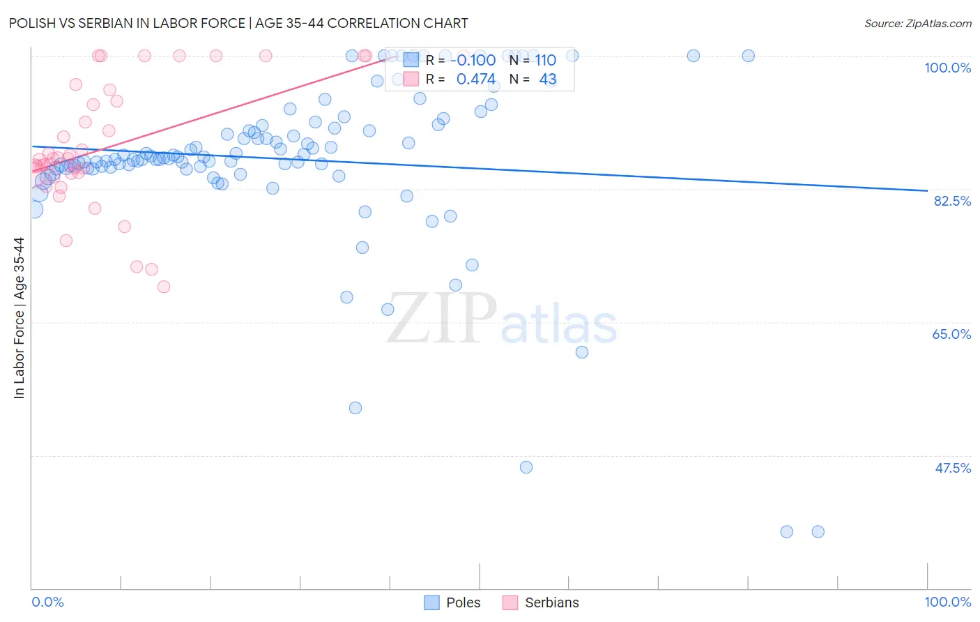 Polish vs Serbian In Labor Force | Age 35-44