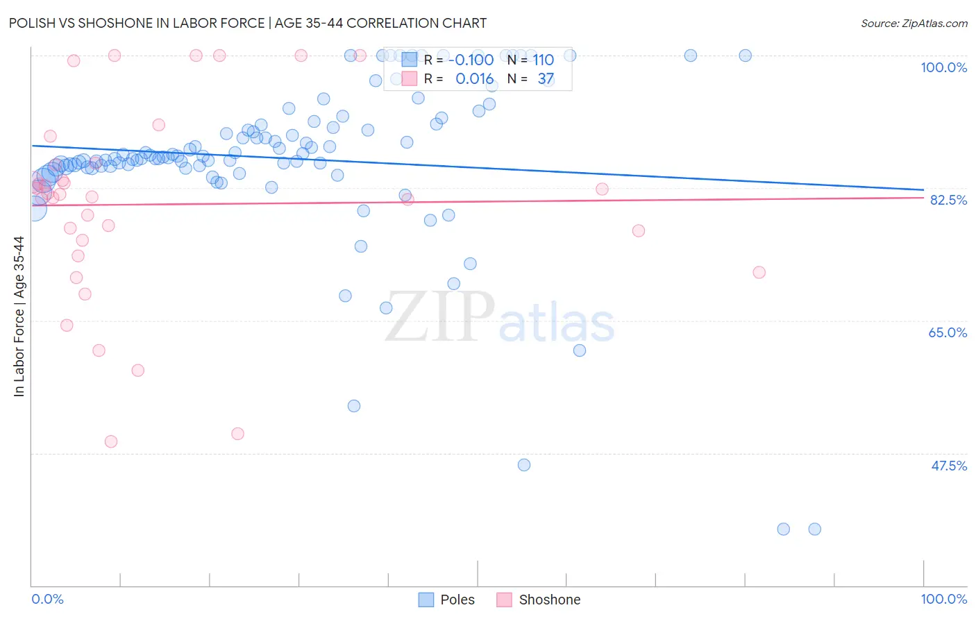 Polish vs Shoshone In Labor Force | Age 35-44