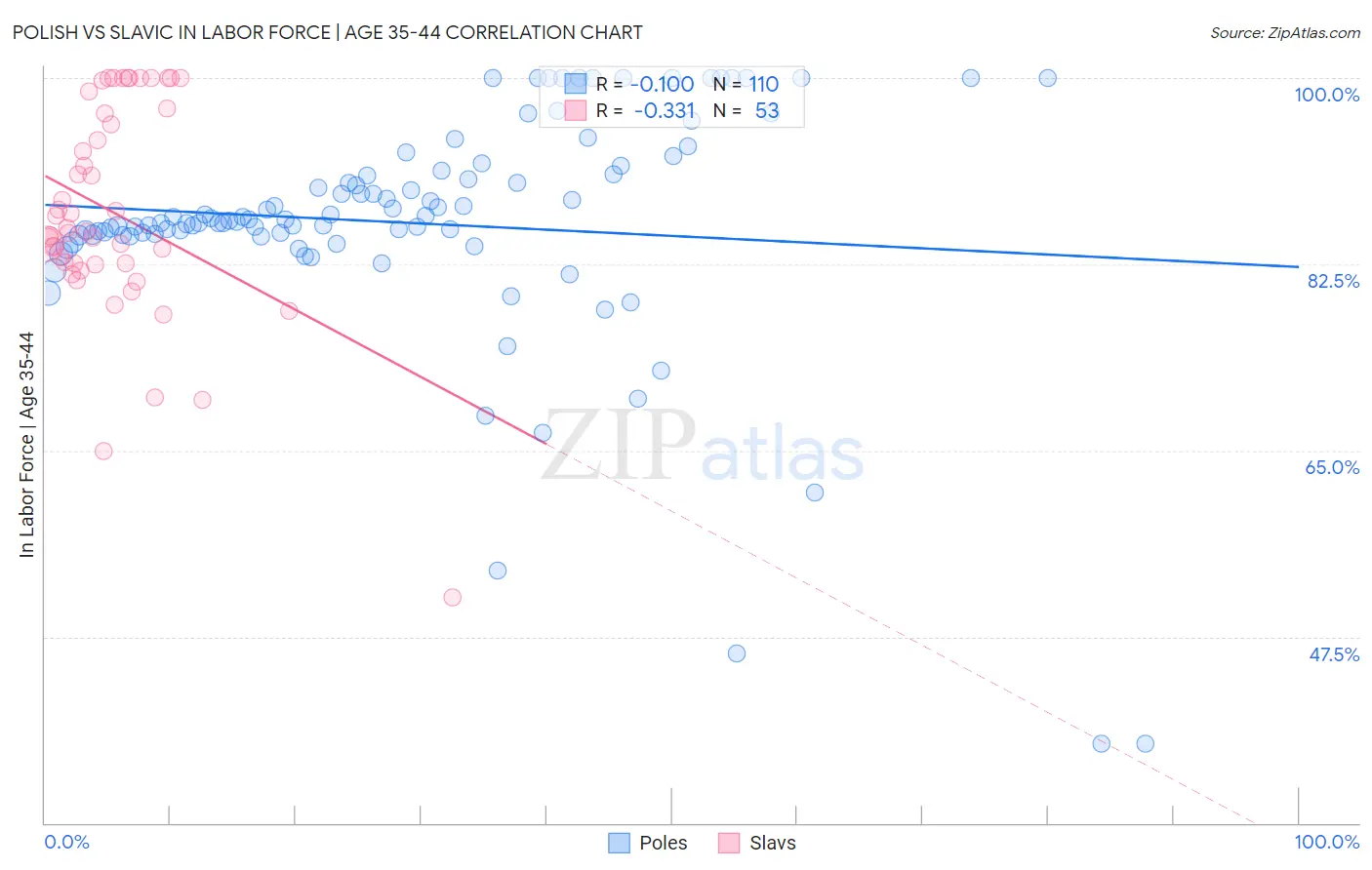 Polish vs Slavic In Labor Force | Age 35-44