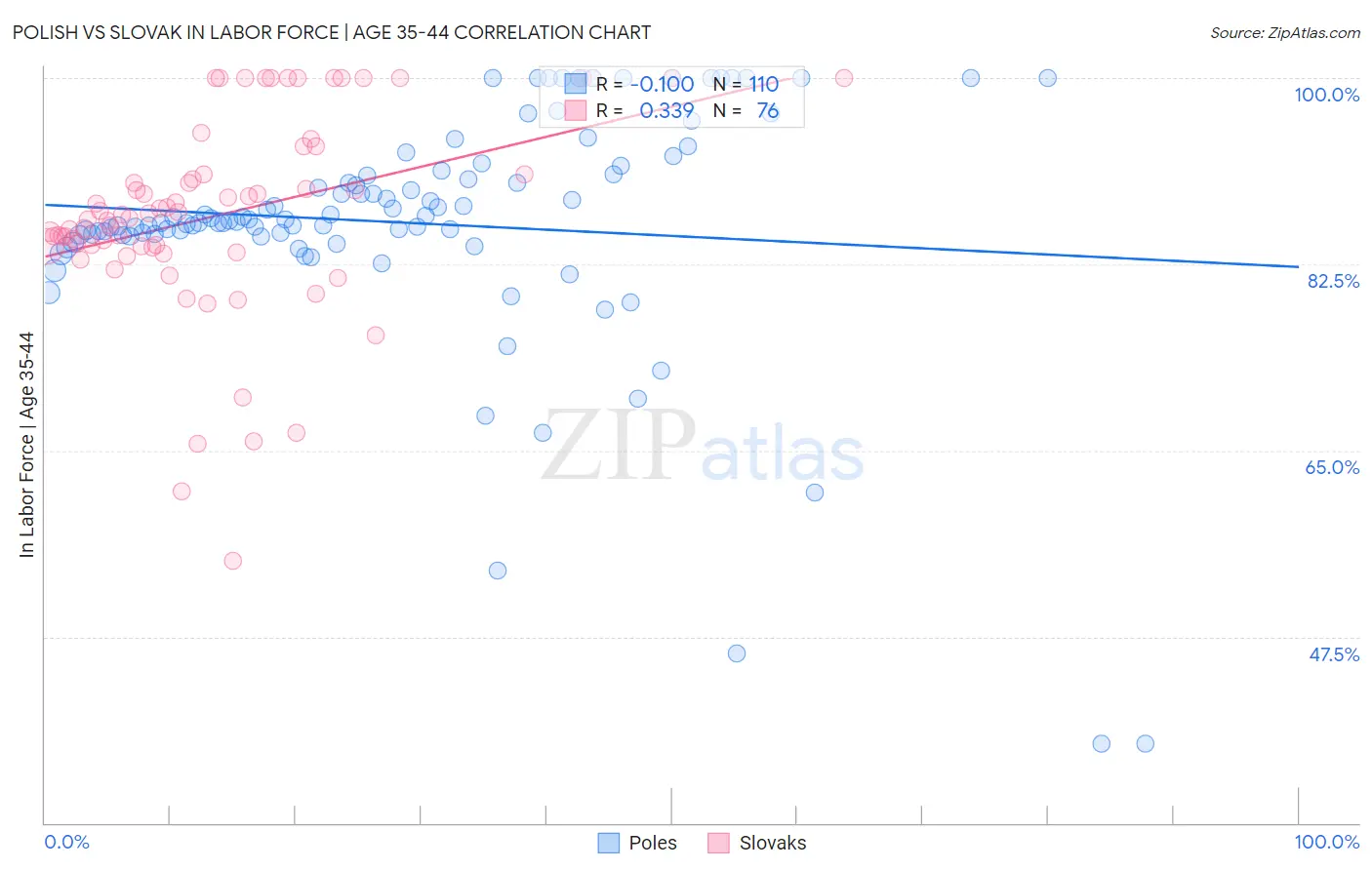 Polish vs Slovak In Labor Force | Age 35-44