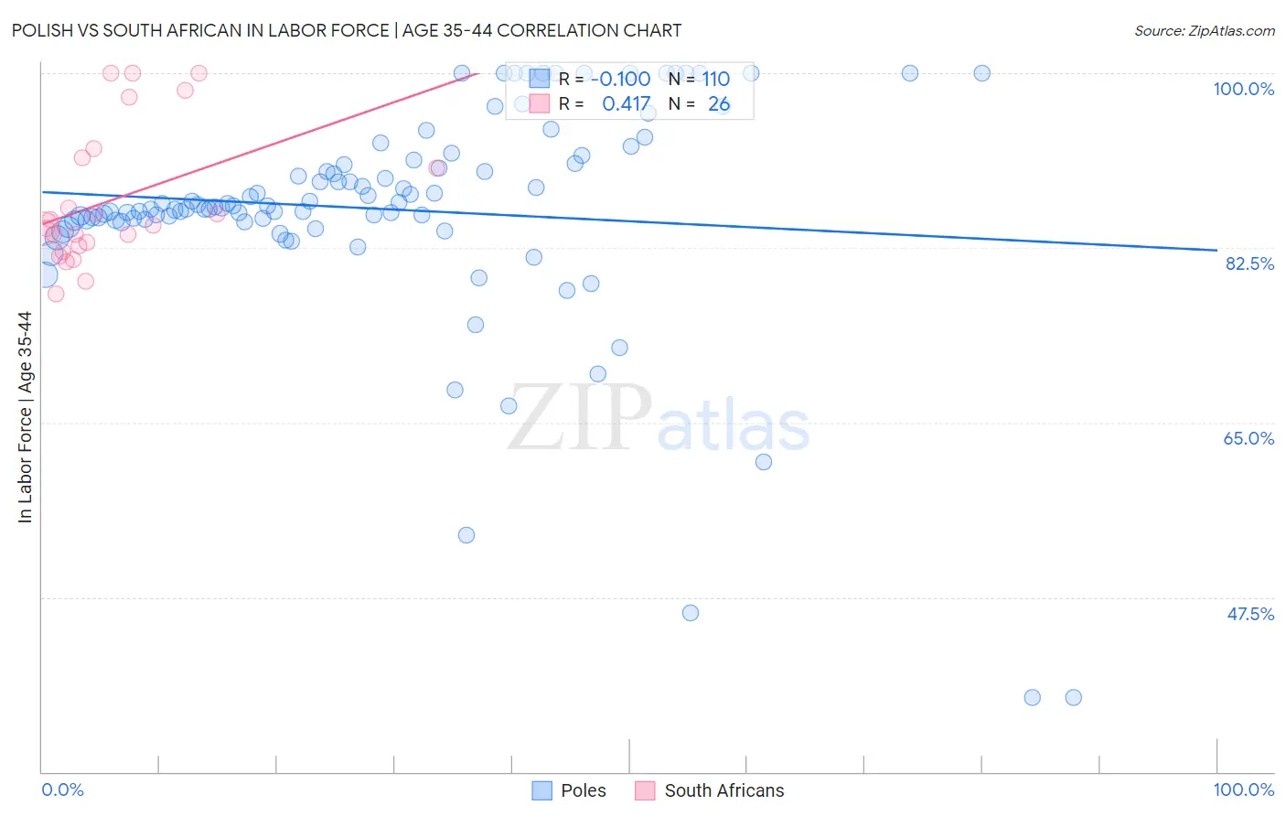 Polish vs South African In Labor Force | Age 35-44