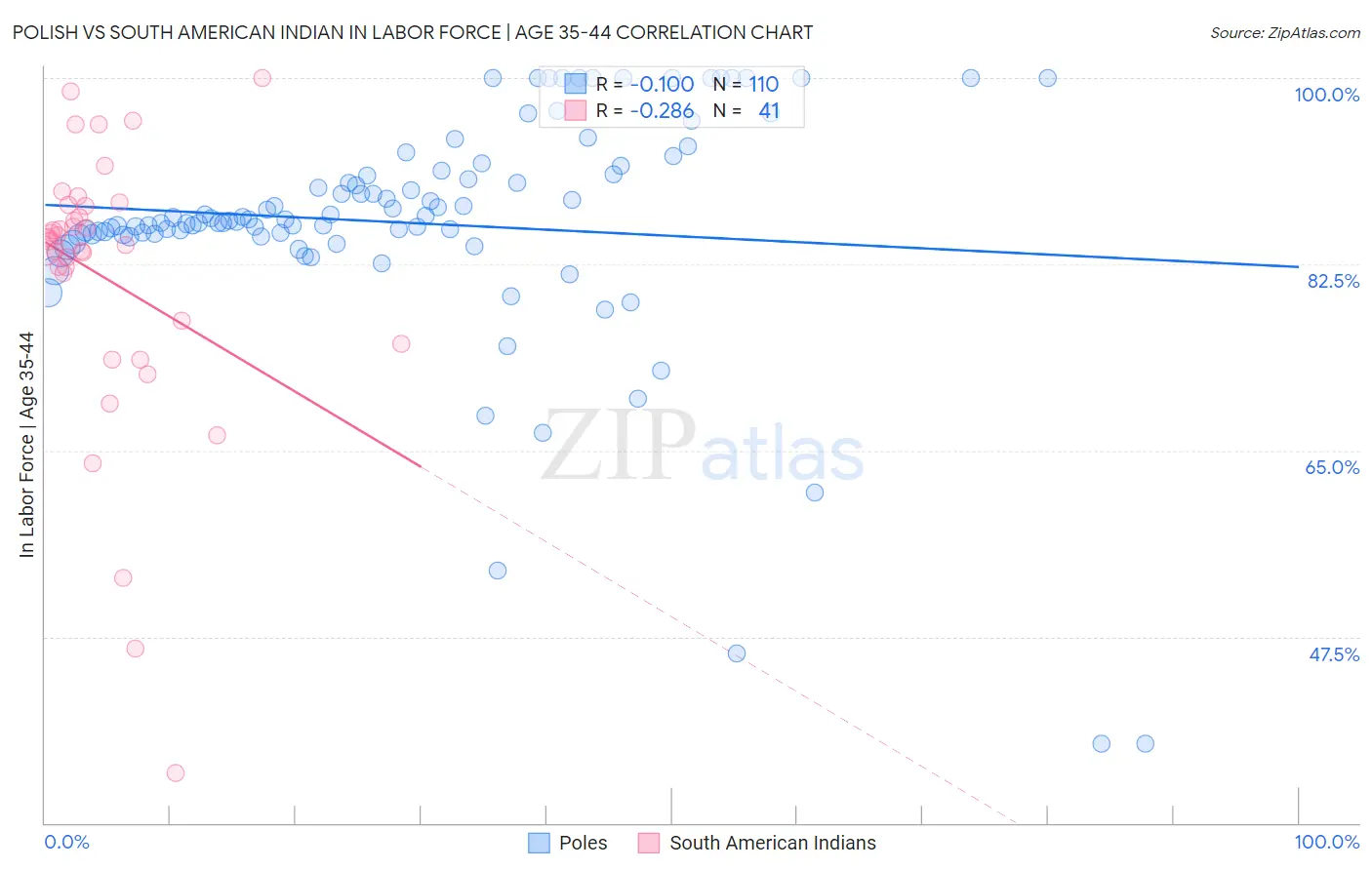 Polish vs South American Indian In Labor Force | Age 35-44