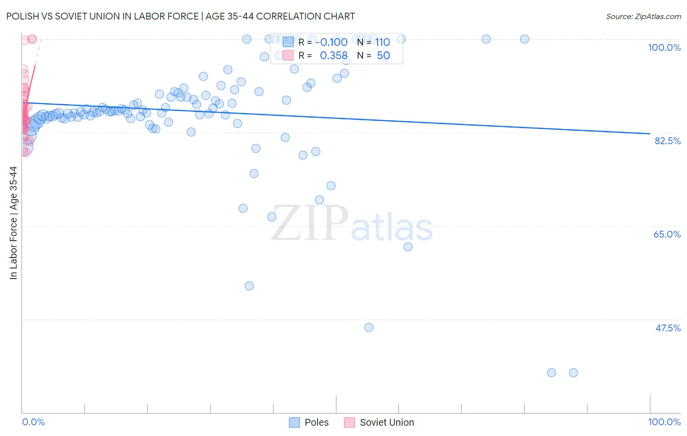 Polish vs Soviet Union In Labor Force | Age 35-44