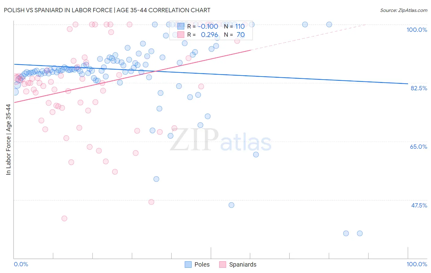 Polish vs Spaniard In Labor Force | Age 35-44