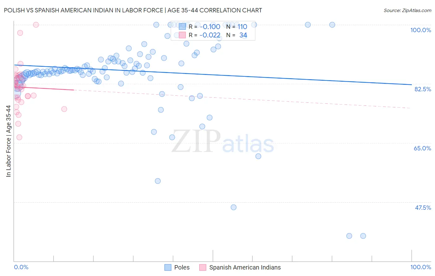 Polish vs Spanish American Indian In Labor Force | Age 35-44