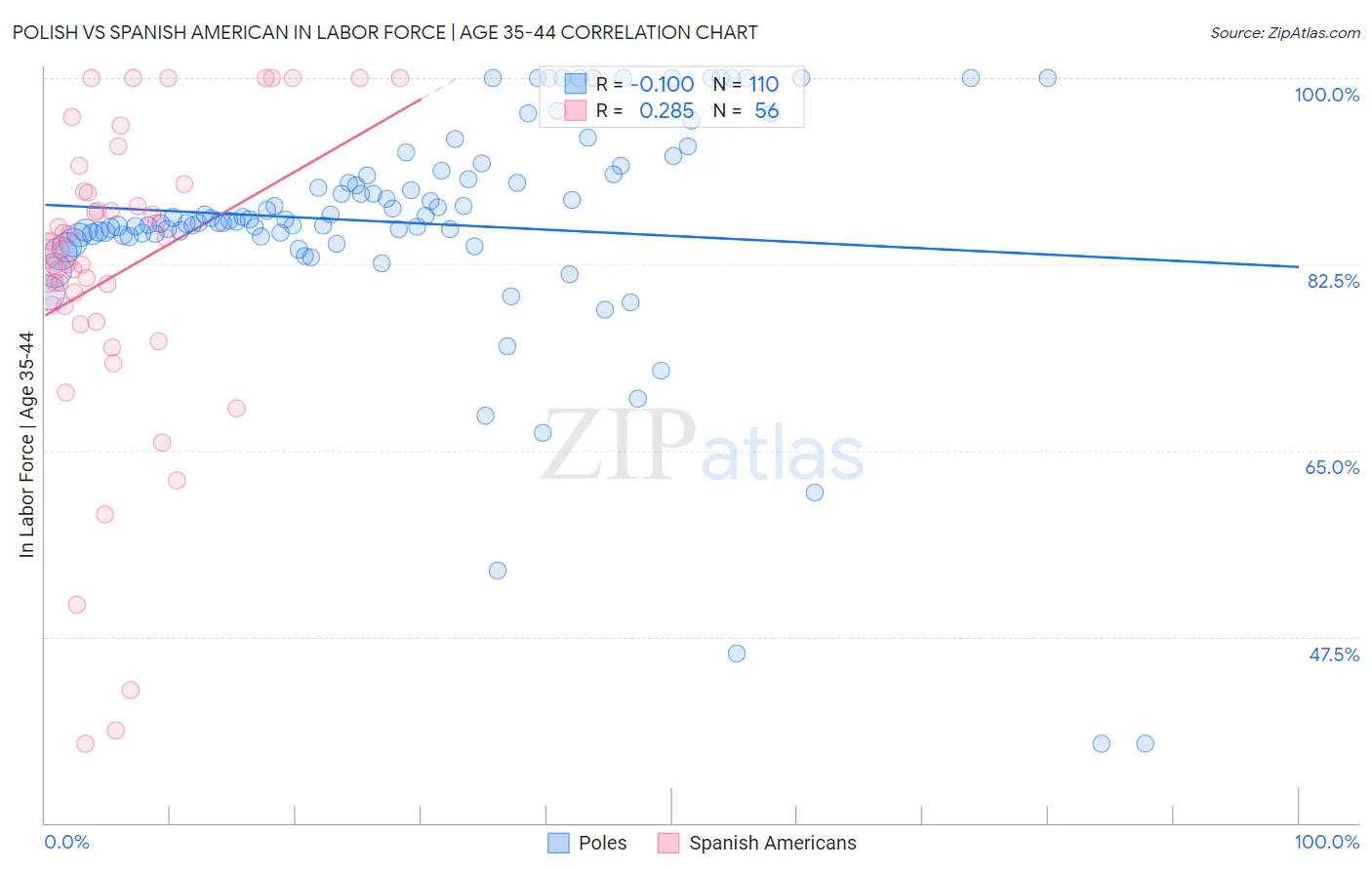 Polish vs Spanish American In Labor Force | Age 35-44