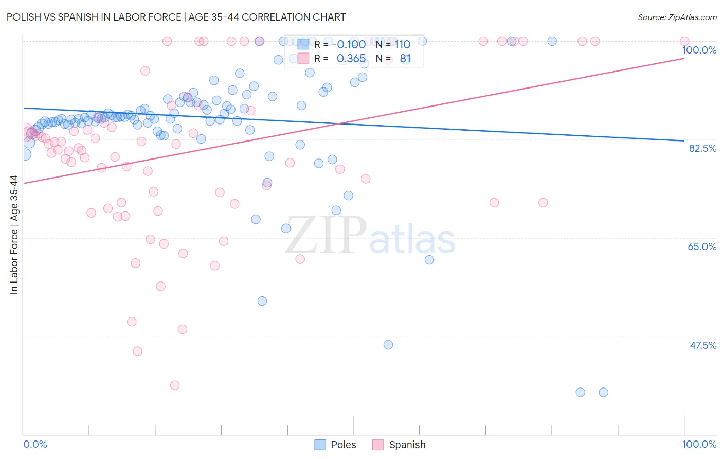 Polish vs Spanish In Labor Force | Age 35-44