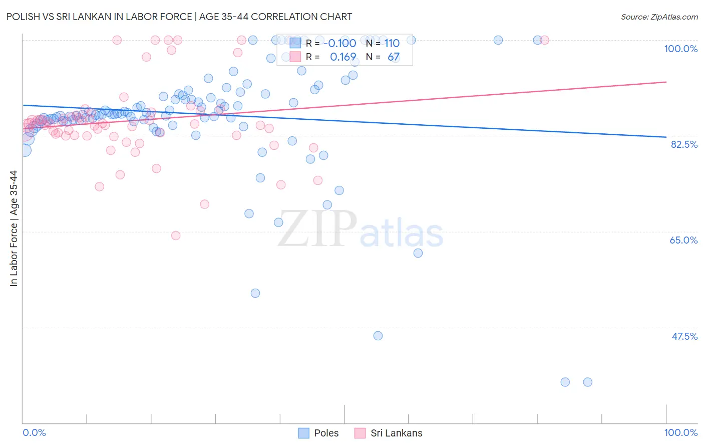 Polish vs Sri Lankan In Labor Force | Age 35-44