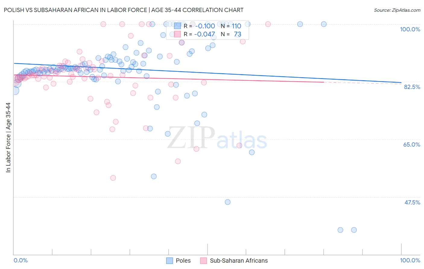 Polish vs Subsaharan African In Labor Force | Age 35-44