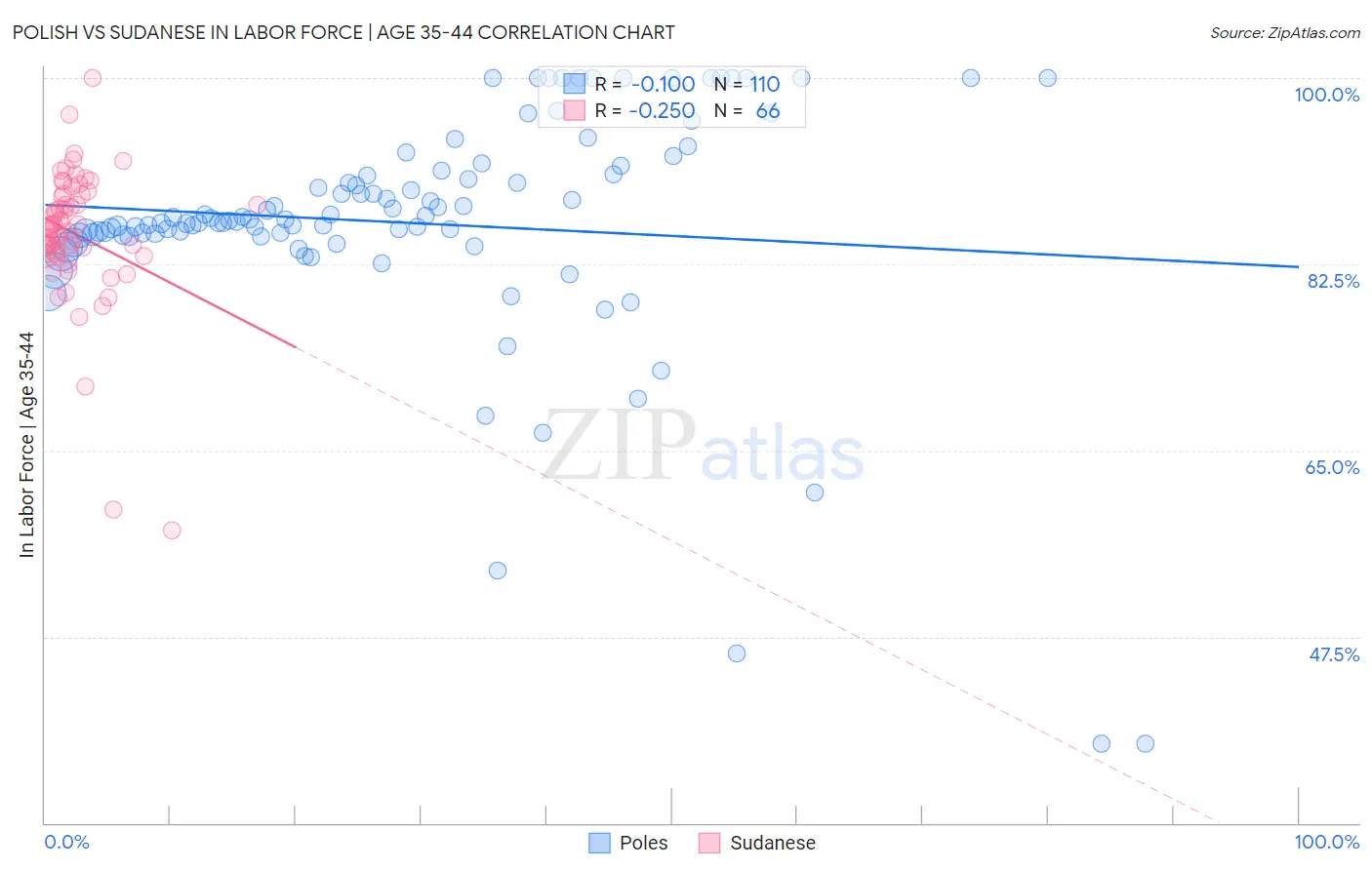 Polish vs Sudanese In Labor Force | Age 35-44