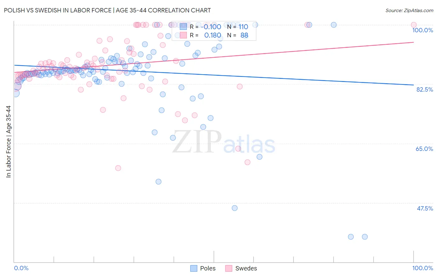 Polish vs Swedish In Labor Force | Age 35-44