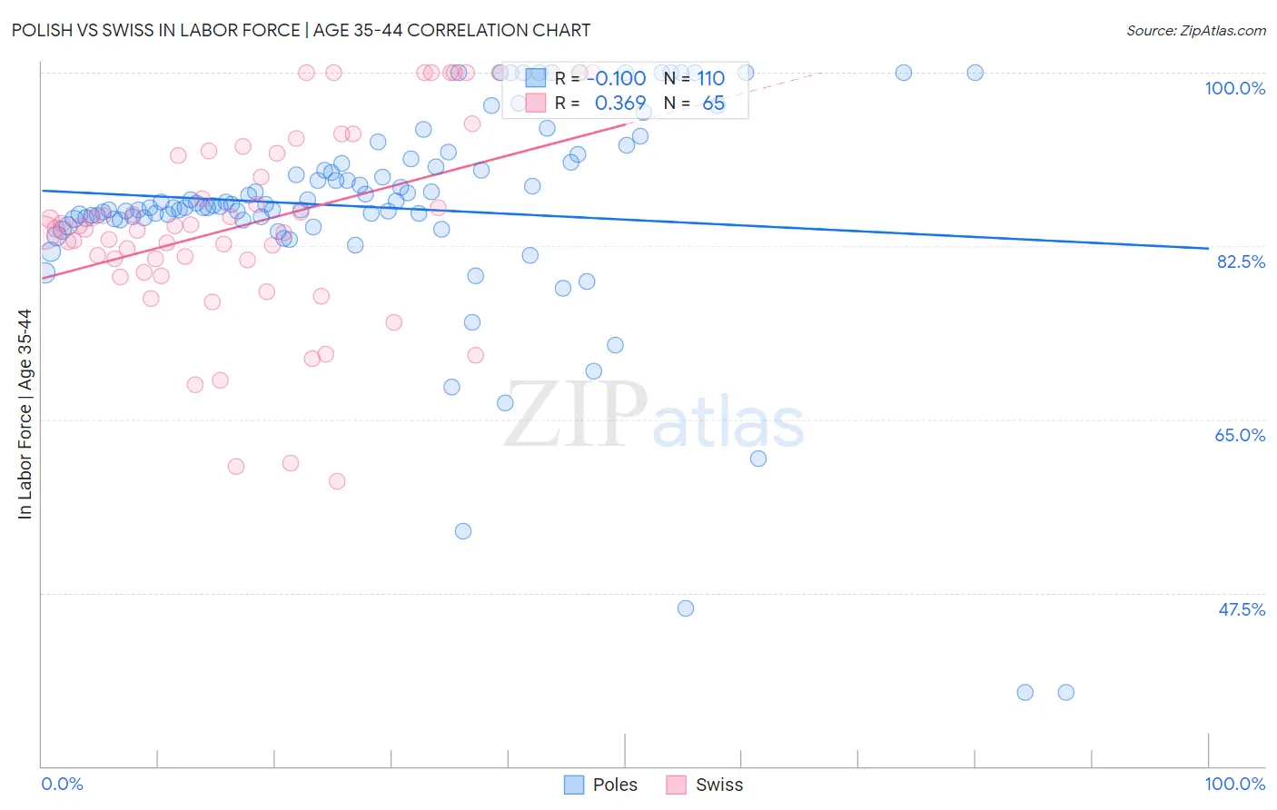 Polish vs Swiss In Labor Force | Age 35-44
