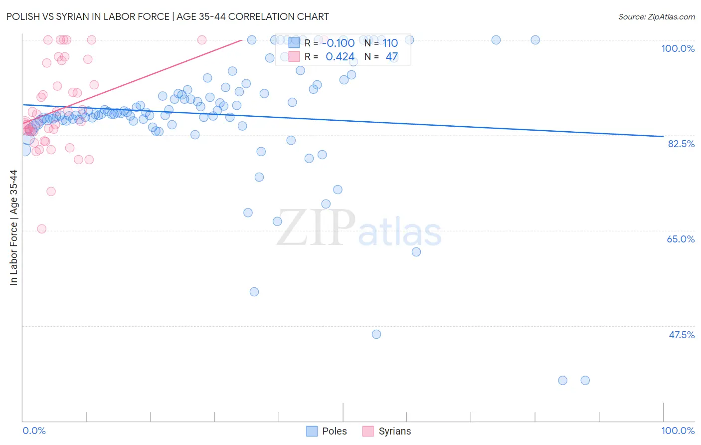 Polish vs Syrian In Labor Force | Age 35-44