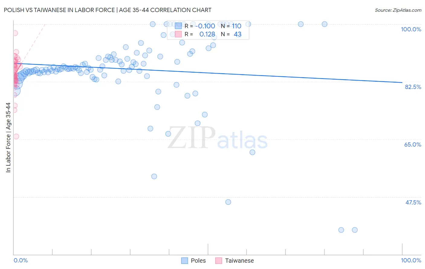 Polish vs Taiwanese In Labor Force | Age 35-44
