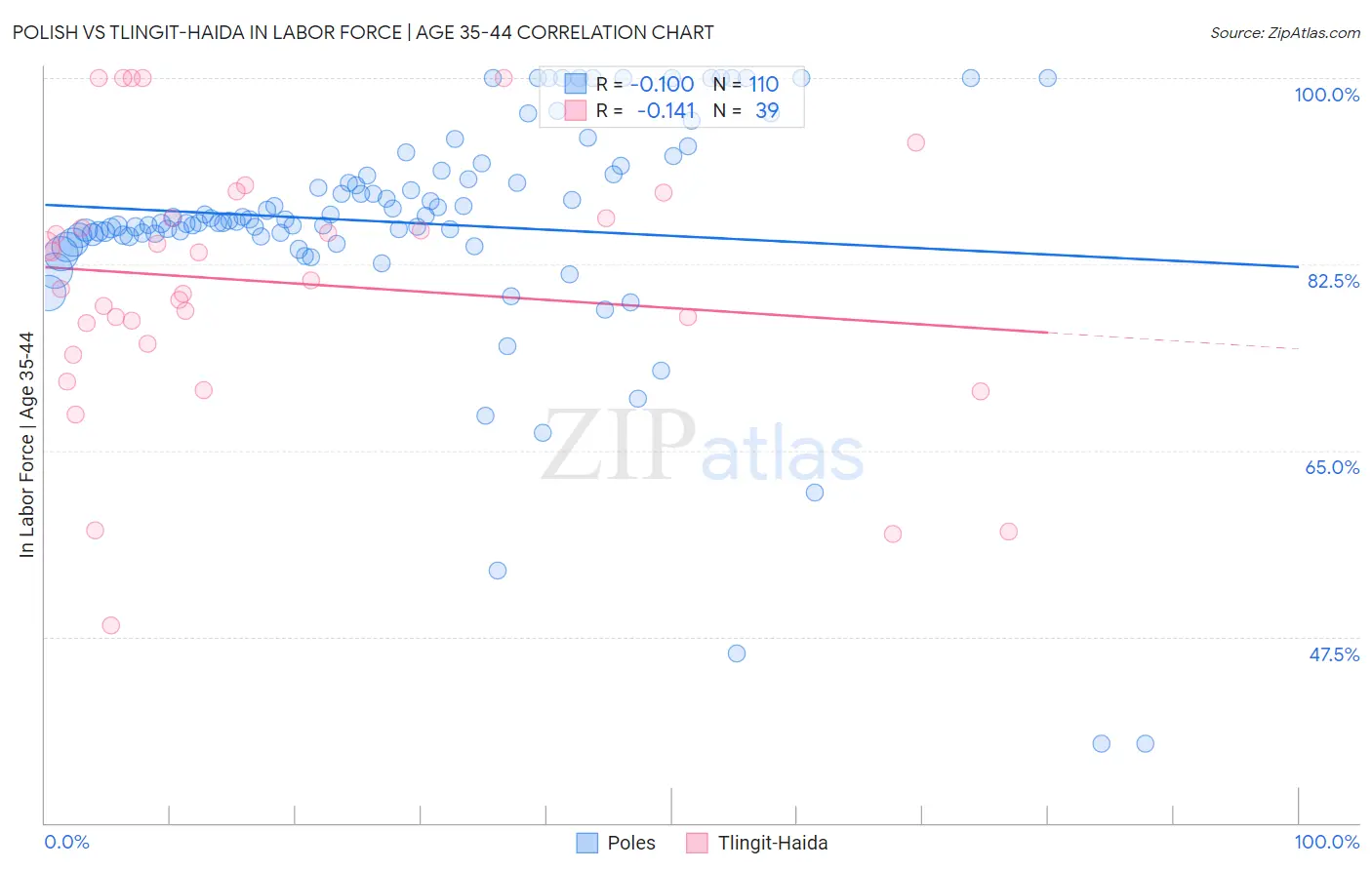Polish vs Tlingit-Haida In Labor Force | Age 35-44