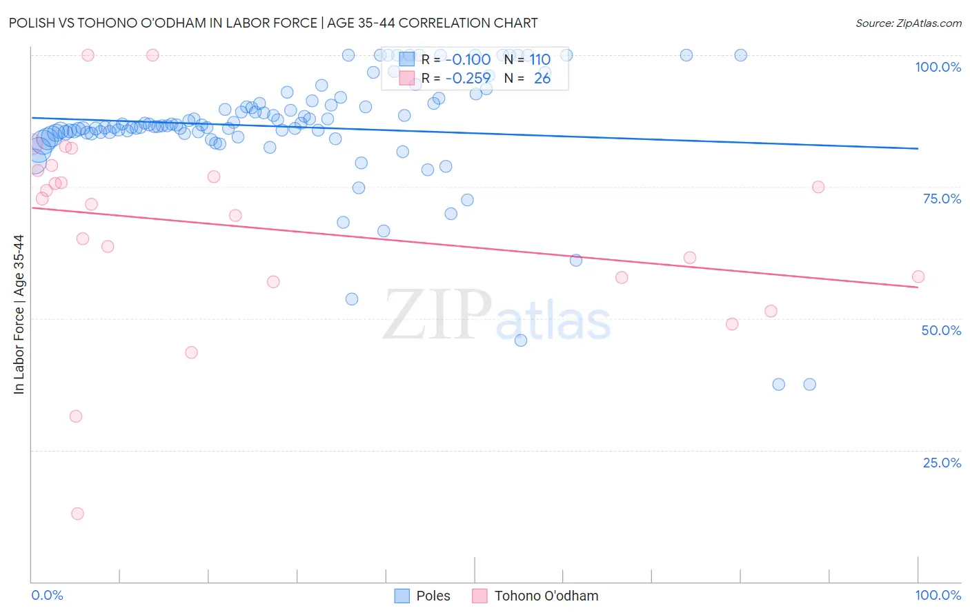 Polish vs Tohono O'odham In Labor Force | Age 35-44