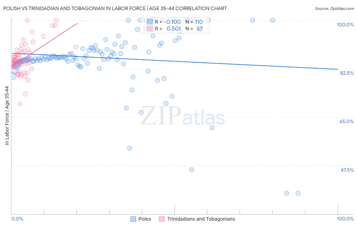 Polish vs Trinidadian and Tobagonian In Labor Force | Age 35-44