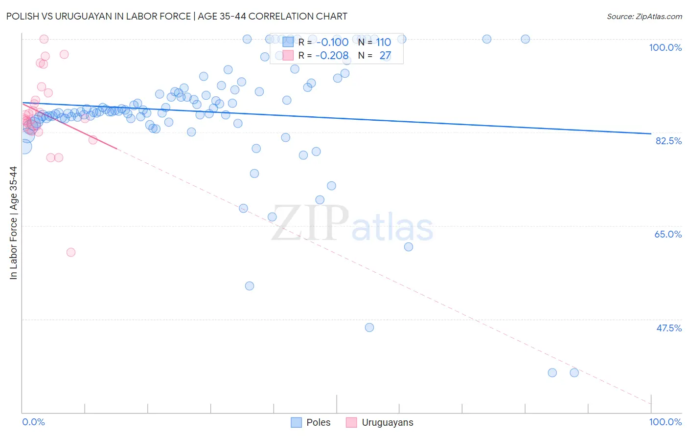 Polish vs Uruguayan In Labor Force | Age 35-44