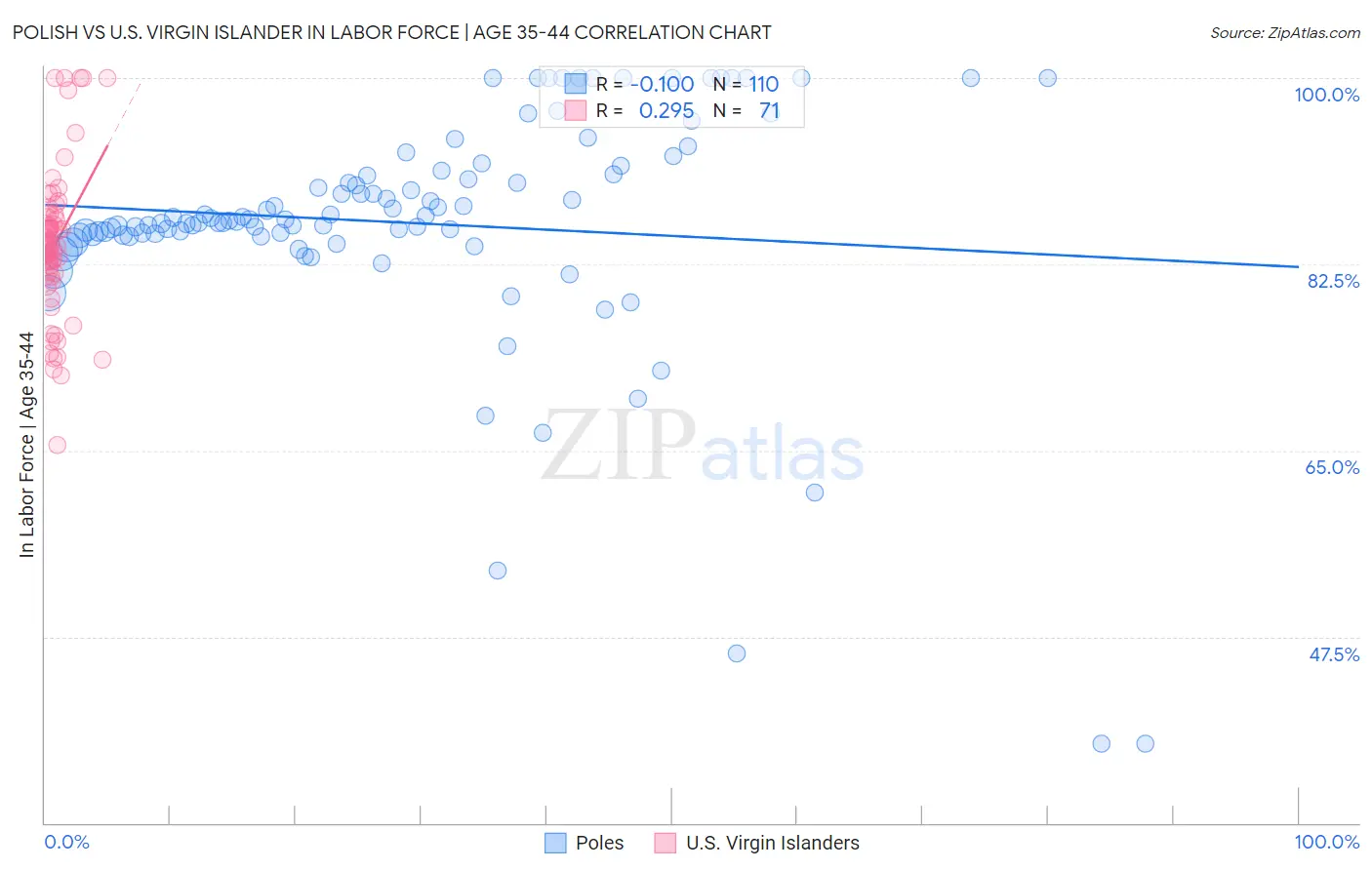 Polish vs U.S. Virgin Islander In Labor Force | Age 35-44