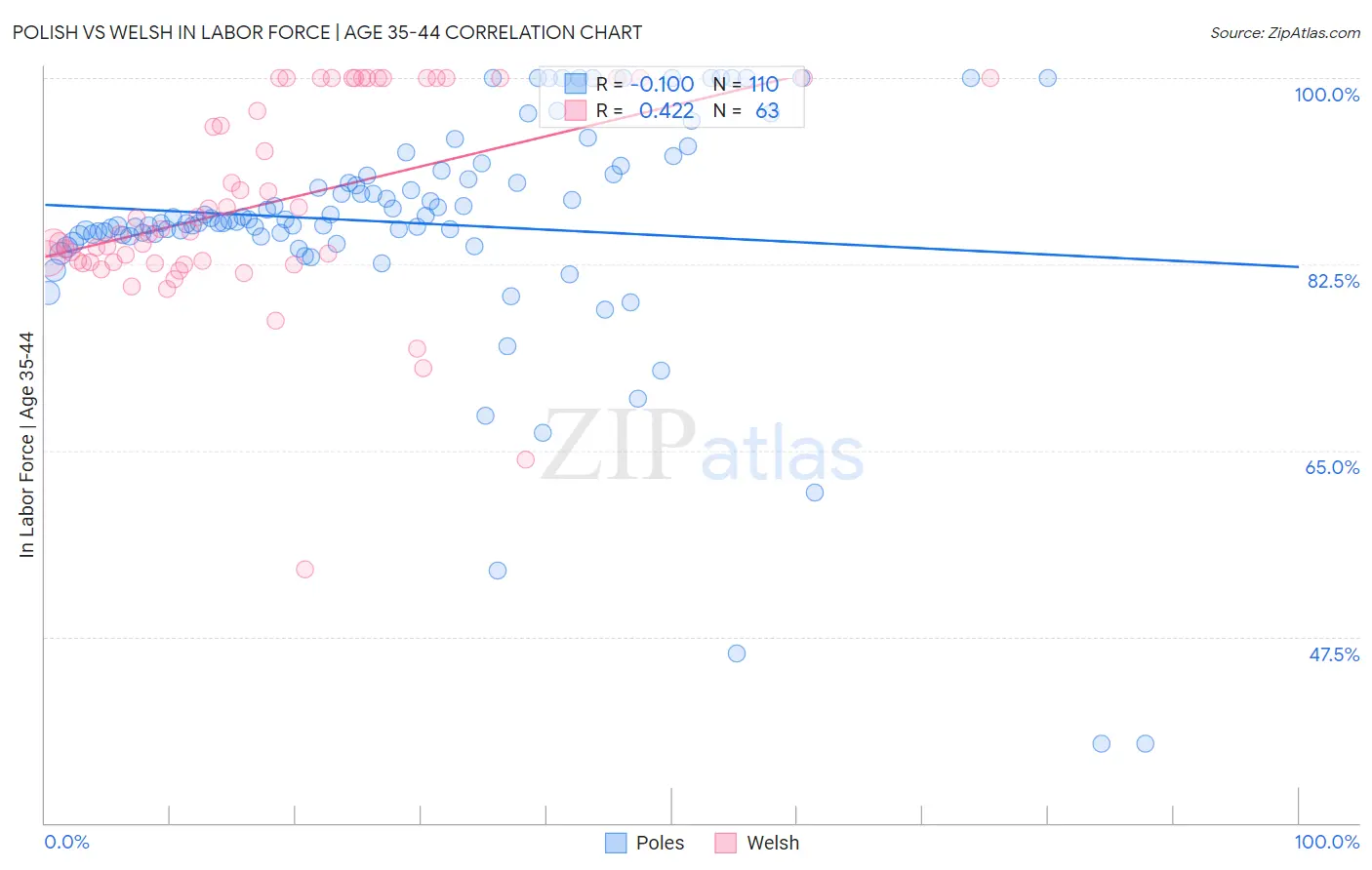 Polish vs Welsh In Labor Force | Age 35-44