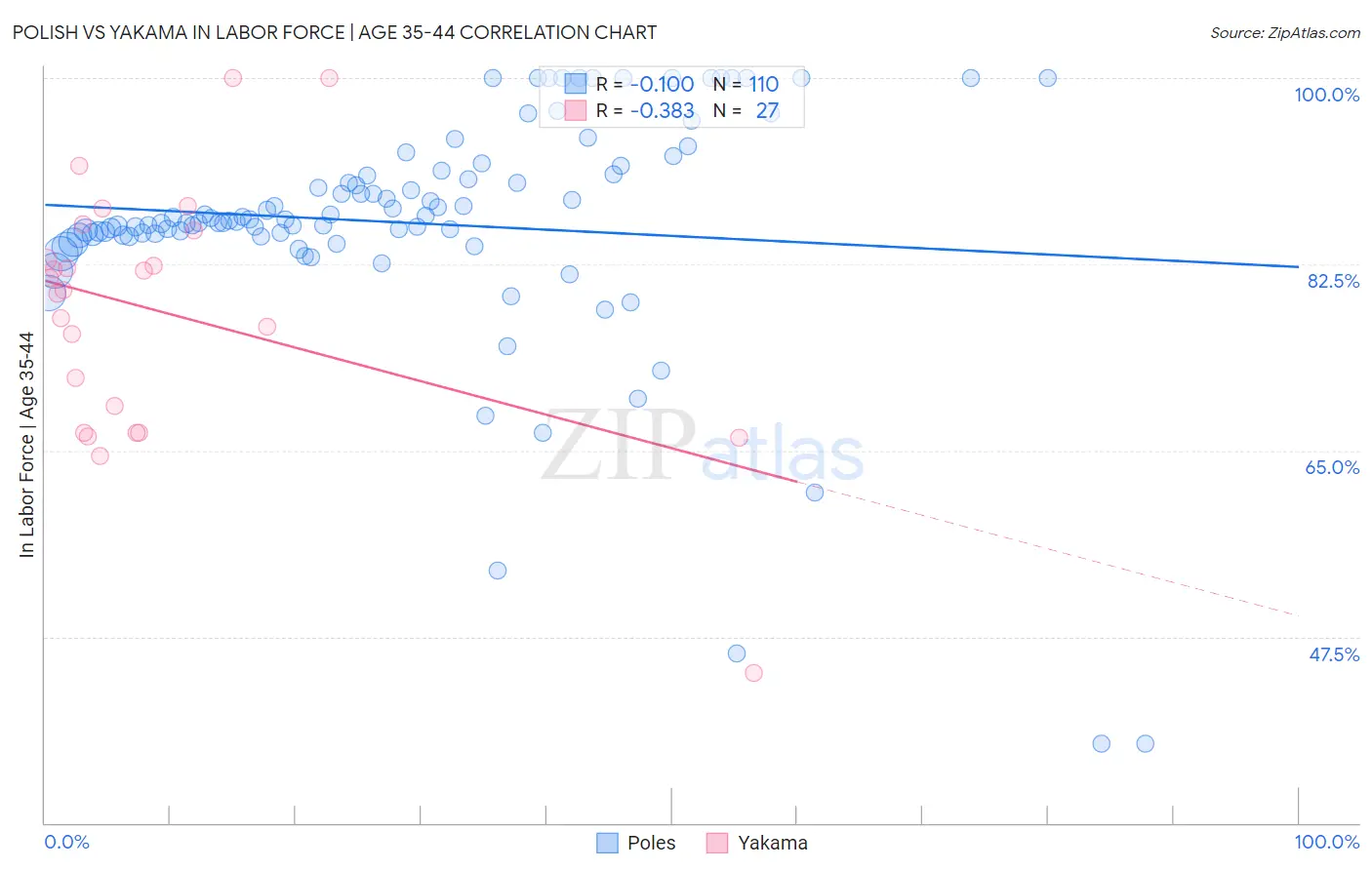 Polish vs Yakama In Labor Force | Age 35-44
