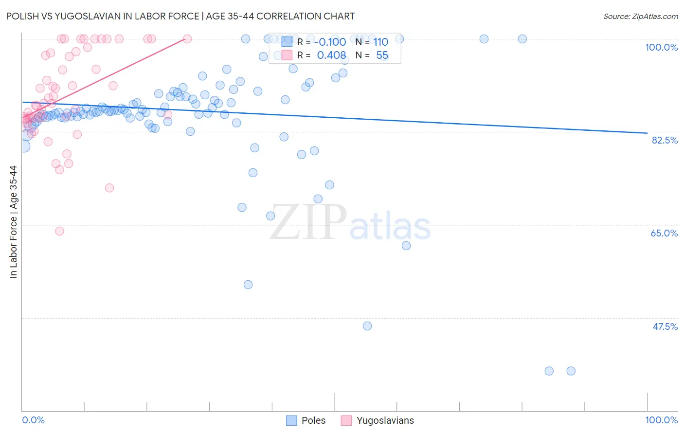 Polish vs Yugoslavian In Labor Force | Age 35-44