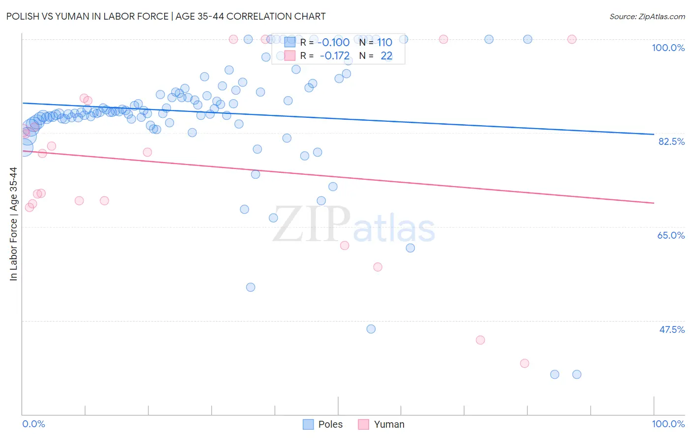 Polish vs Yuman In Labor Force | Age 35-44