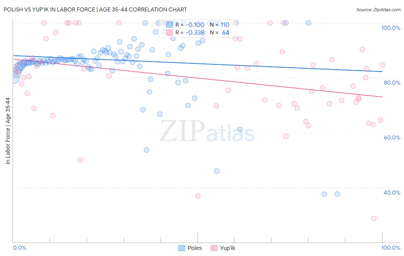 Polish vs Yup'ik In Labor Force | Age 35-44