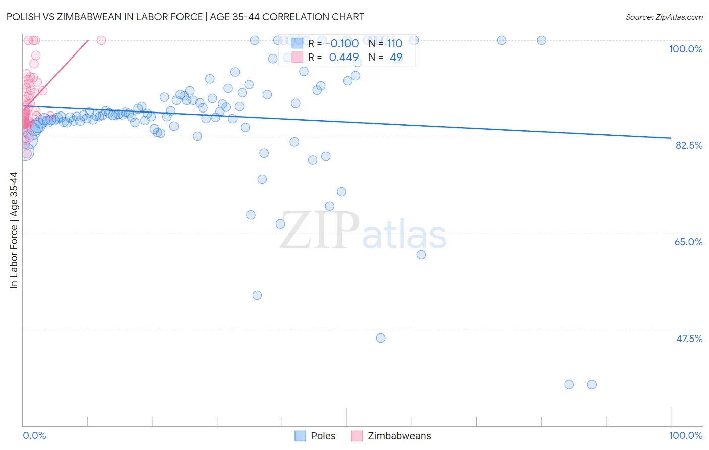 Polish vs Zimbabwean In Labor Force | Age 35-44