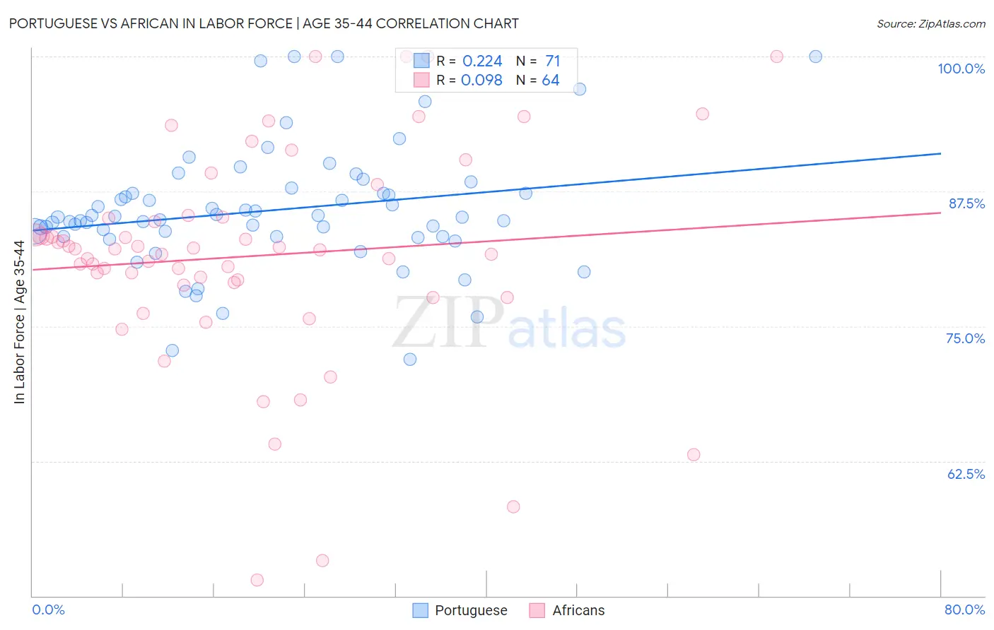 Portuguese vs African In Labor Force | Age 35-44