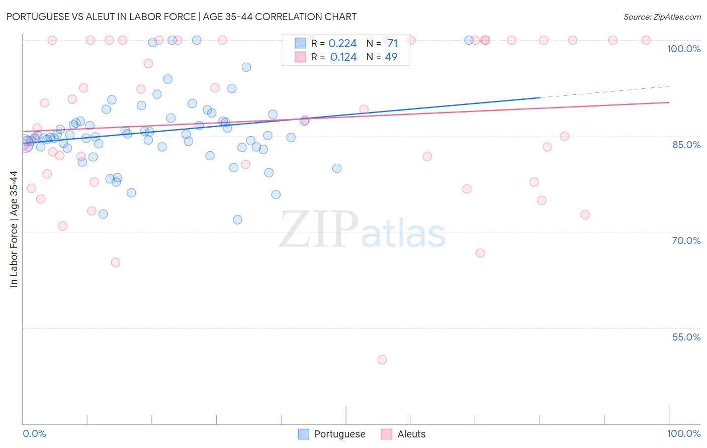 Portuguese vs Aleut In Labor Force | Age 35-44