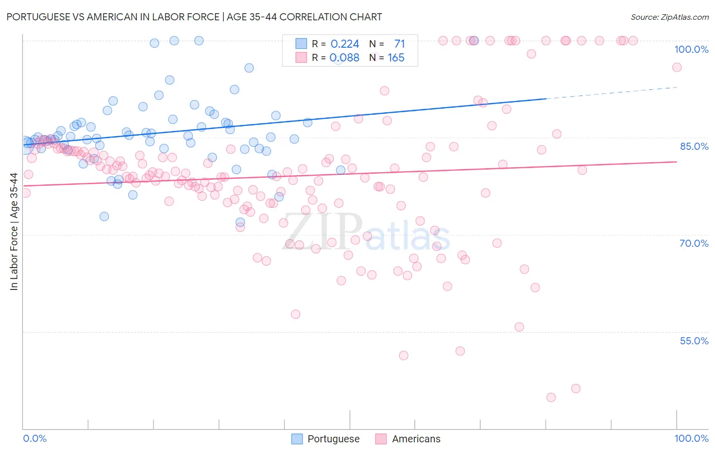 Portuguese vs American In Labor Force | Age 35-44