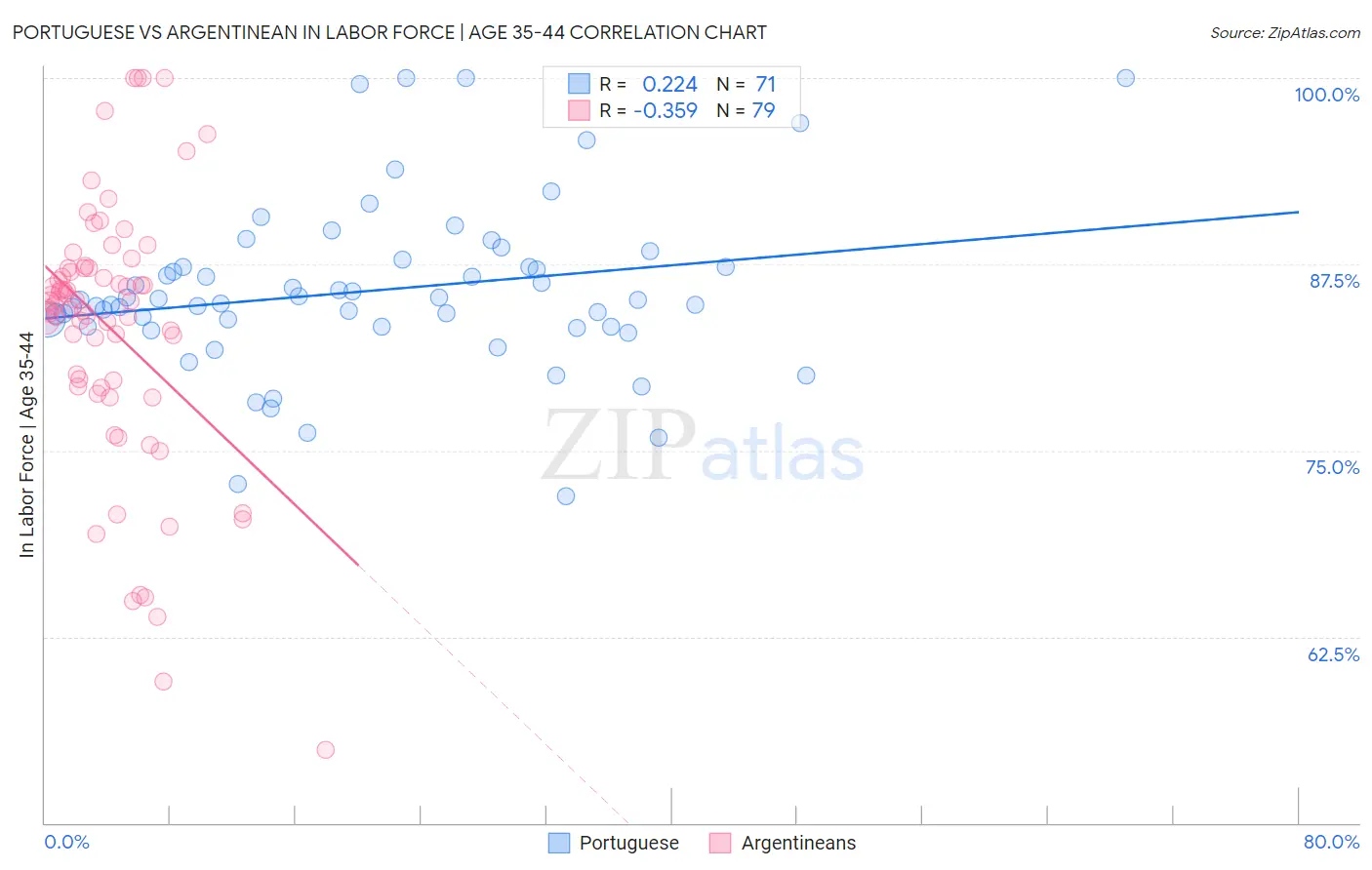Portuguese vs Argentinean In Labor Force | Age 35-44