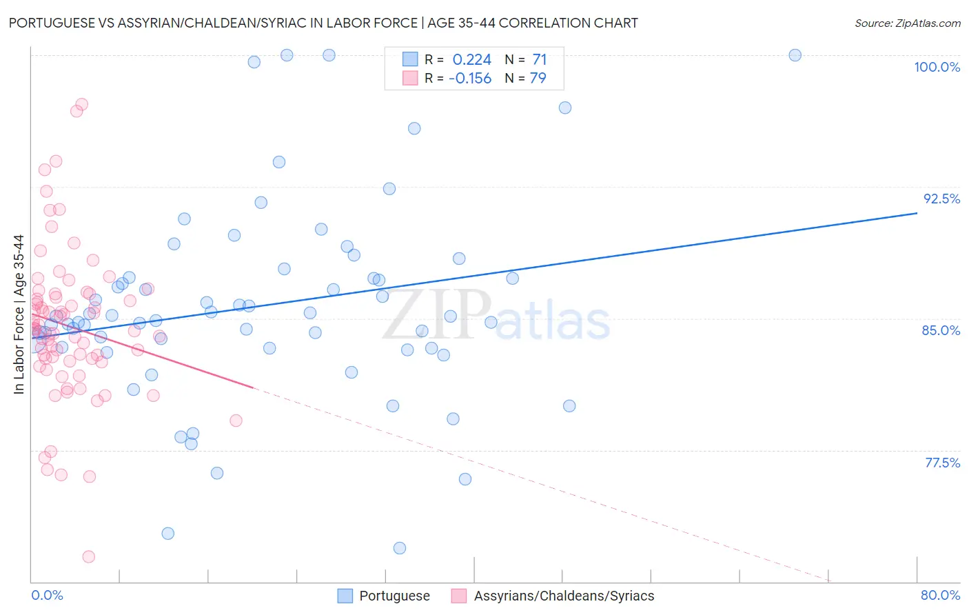 Portuguese vs Assyrian/Chaldean/Syriac In Labor Force | Age 35-44