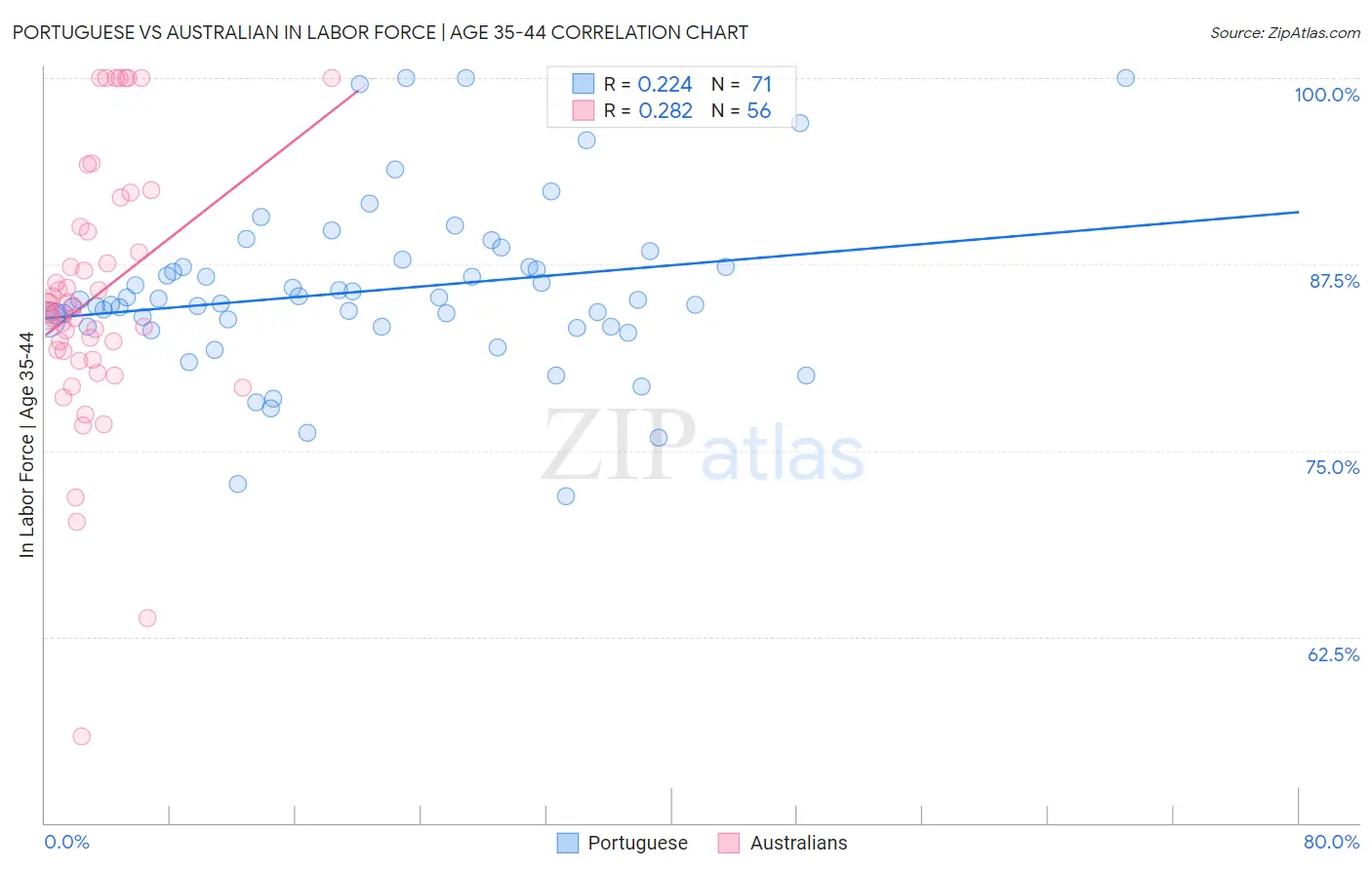 Portuguese vs Australian In Labor Force | Age 35-44